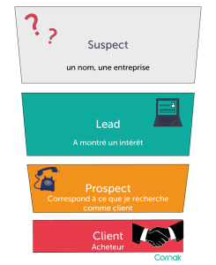 Prospect Faites Des Suspects Leads Prospects Des Clients